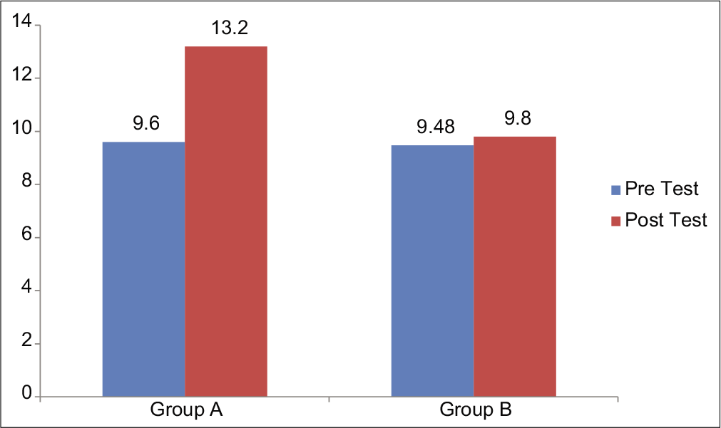Comparison of Pre test & post test scores in Group A , Study group & Group B Control group.